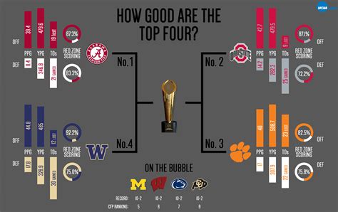 Who are the top four teams in the college football playoffs